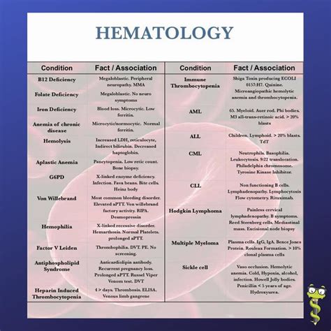 Hematology Chart for Hemoglobinopathies and Blood Cell Smears