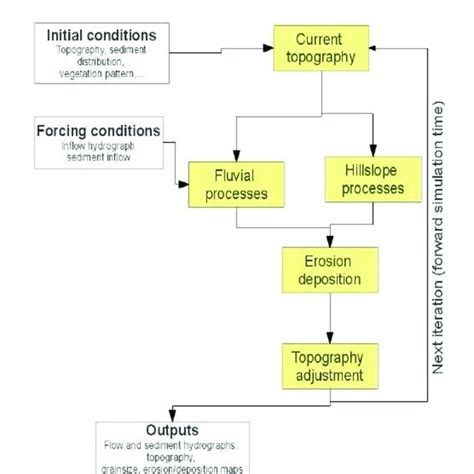 Image result for Caesar 2 System Model