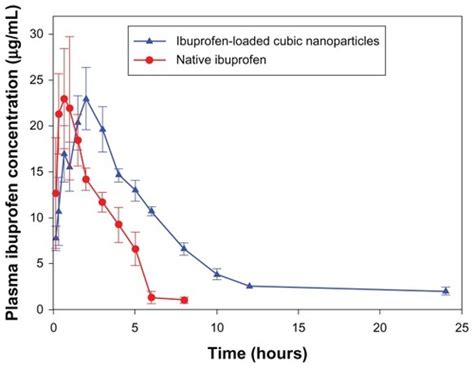 Full article: Cubic phase nanoparticles for sustained release of ...