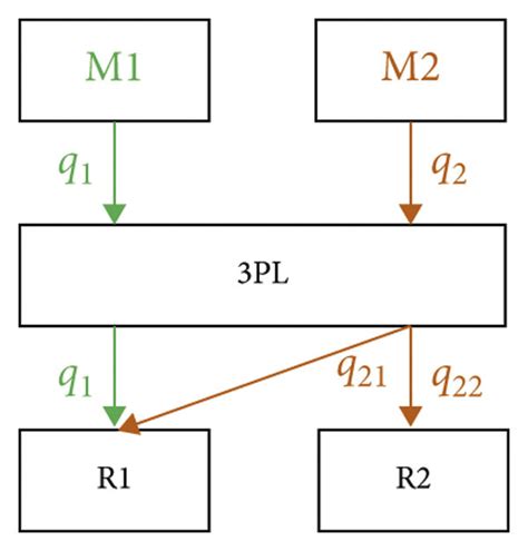 Distribution Channel Structure 的图像结果