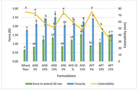 Rheological Characterization of Chapatti (Roti) Enriched with Flour or ...