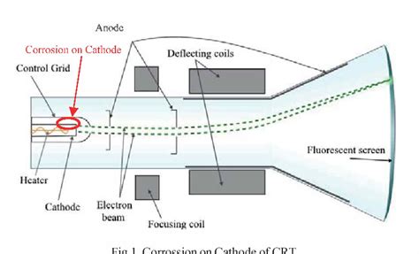 Image result for Cathode Ray Tube Spectrum Analyzer