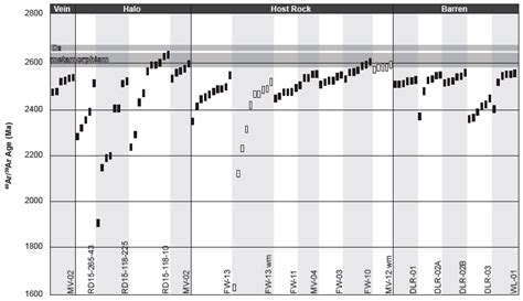 Geochemical and Geochronological Discrimination of Biotite Types at the ...