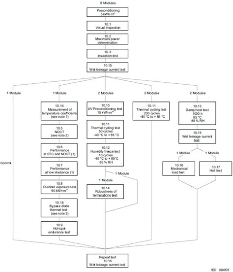 Image result for Process Flow Questions