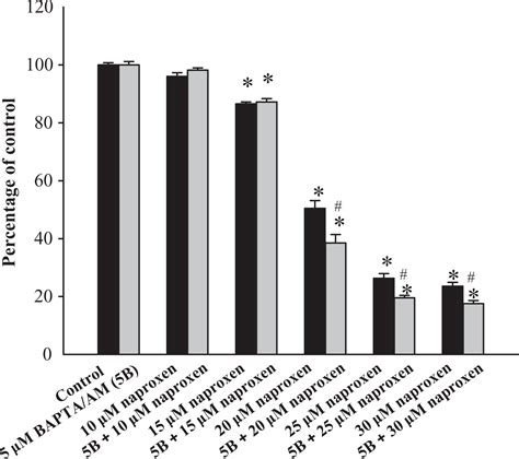 Naproxen-induced Ca2+ movement and death in MDCK canine renal tubular cells - H-H Cheng, C-T ...
