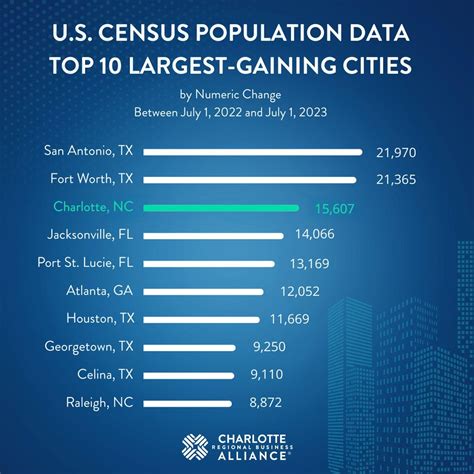 Charlotte area population statistics - Charlotte Coffee House ...