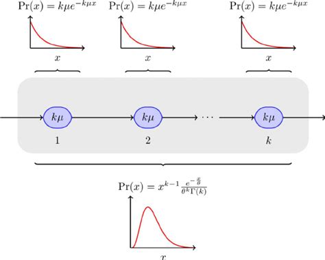 Image result for Generating Gamma Random Variable