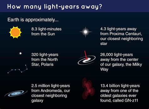 What Are Light Years