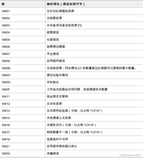 How to Program a M340 的图像结果