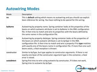 Image result for Spring Autowire