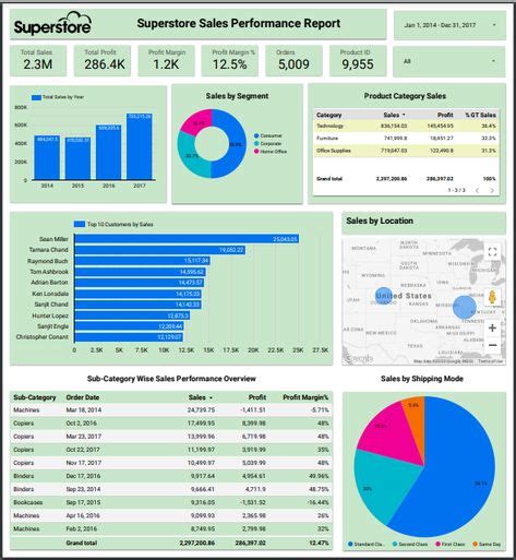 Image result for Google Data Studio Dashboard Examples