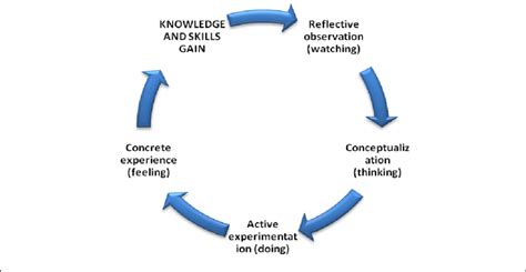 Image result for Kolb Learning Theory Example