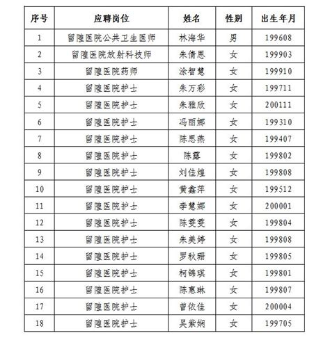 梅州市人民医院 2020年梅州市人民医院留隍医院公开招聘拟录用人员名单公示