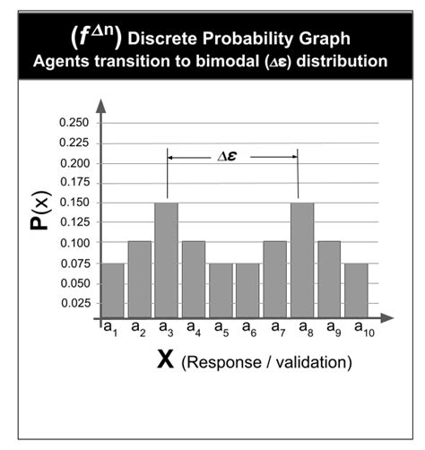 Discrete Distribution 的图像结果