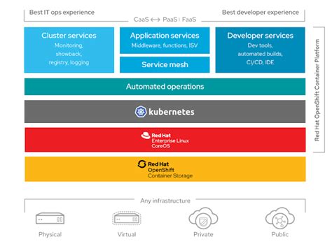 Red Hat OpenShift - QA Automation