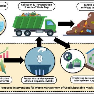 Image result for Waste Management System Philippines