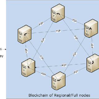 Blockchain System 的图像结果
