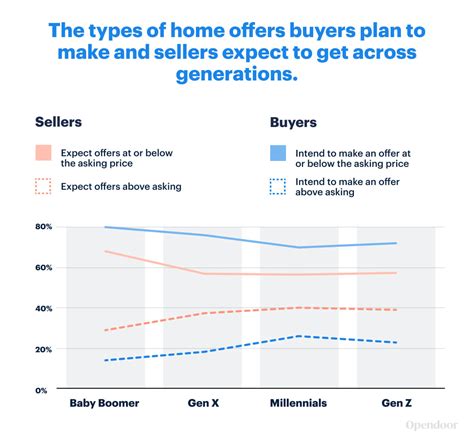 Today’s Mismatched Market: Real Estate Perceptions vs. Reality | Opendoor