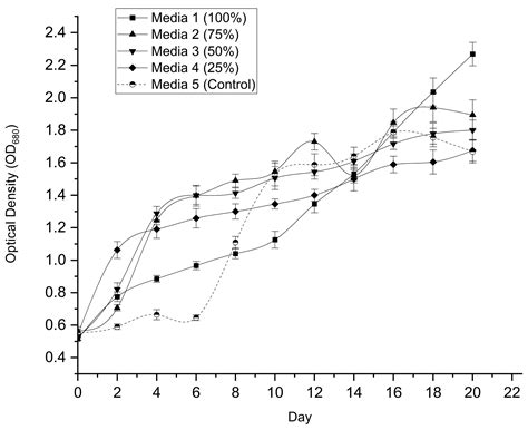 Mixotrophic Cultivation of Desmodesmus sp. in Matured Compost Leachate ...