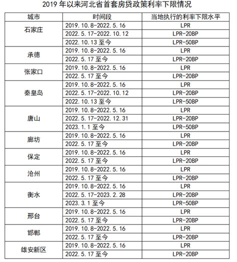 河北：2022年10月13日至今石家庄首套房贷执行的利率下限水平为LPR-50BP-新闻-上海证券报·中国证券网