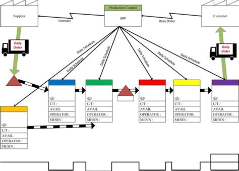 Image result for Current State Value Stream Map
