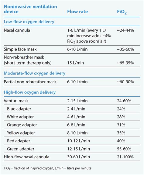 Image result for FiO2 Flow Rate Chart