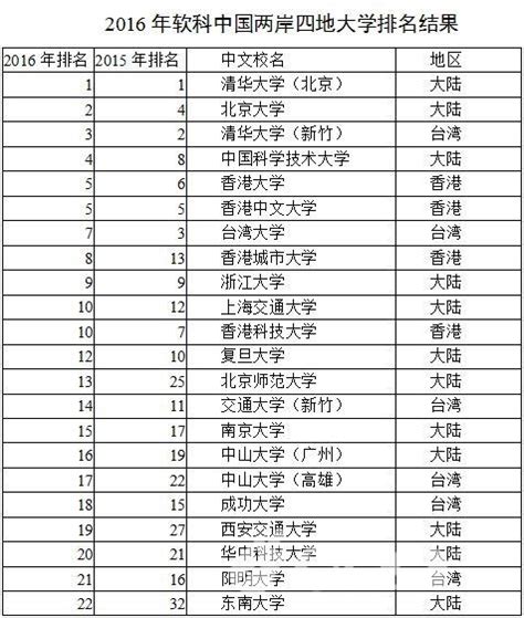 中國大學排名出爐 展示了大陸台灣香港澳門100所研究型大學 - 每日頭條
