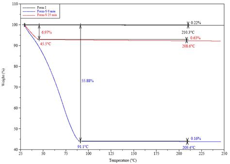 Formation and Characterisation of Posaconazole Hydrate Form