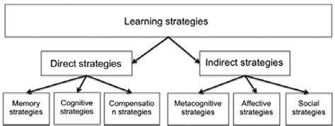 Language Learning Strategies 的图像结果