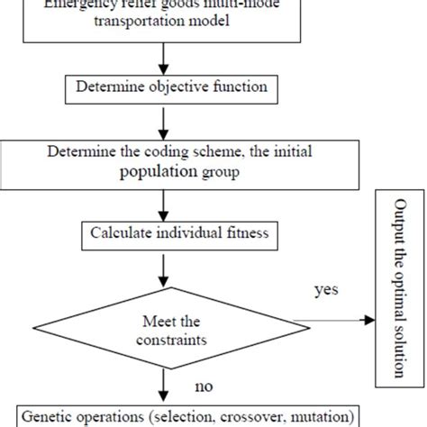 Image result for Genetic Algorithm Example