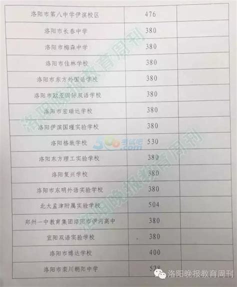 2019年河南洛阳市各高中录取分数线
