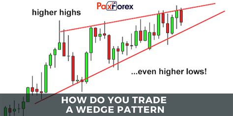 Image result for How to Trade Wedge Chart Patterns