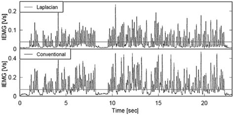 Development of a Compact Wireless Laplacian Electrode Module for ...