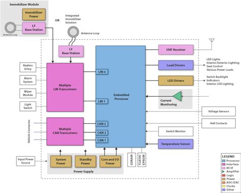 Image result for Block Diagram of Body Control Module