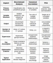 Discriminant analysis, canonical correlations, PCA - Statistics Optional