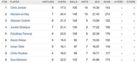 International League 2023 (ILT20) Most Runs and Most Wickets standings ...