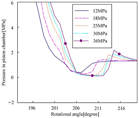 Investigation of the Pressure Fluctuation of Piston Chambers with ...