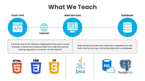 Image result for What Programming Languages Should I Learning First