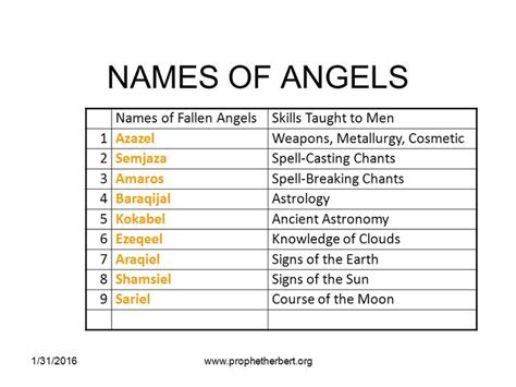 Names of Angels and Their Meanings