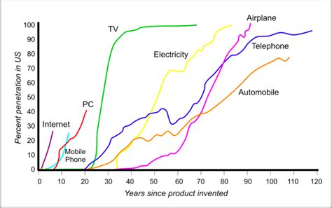 Technology Adoption Chart 的图像结果