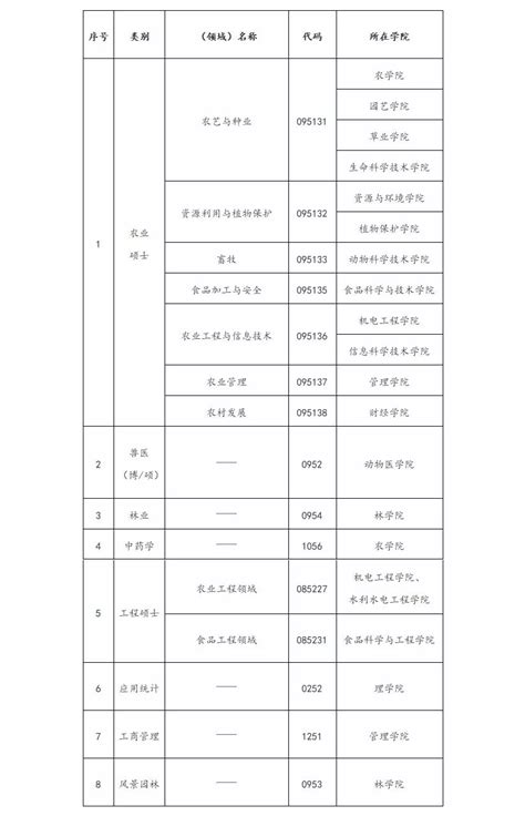 甘肃农业大学专业学位授权类别与领域一览表