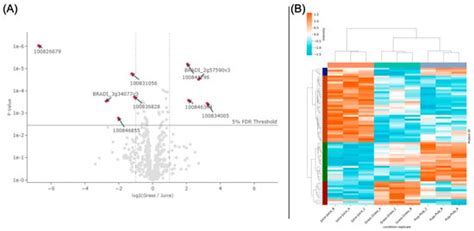 Proteomes | An Open Access Journal from MDPI