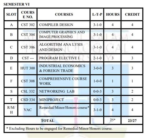 KTU 2019 SCHEME CSE COURSE LIST | SUBJECT CODE | COURSE CREDIT - KTU ASSIST