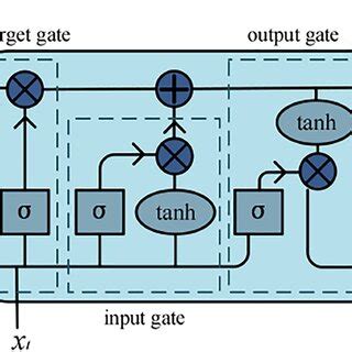 Basic Lstm Model in Python 的图像结果