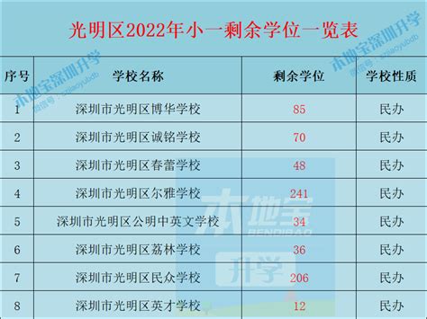 2022年光明区小一初一剩余学位申请安排（时间+名额）- 深圳本地宝