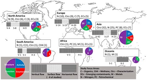 Microbial Community Assessment in Wetlands for Water Pollution Control ...