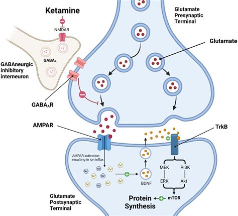 Utilization of Ketamine for Major Depression