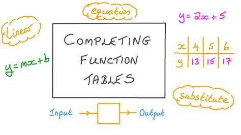 One-to-One Functions (Sample Questions)