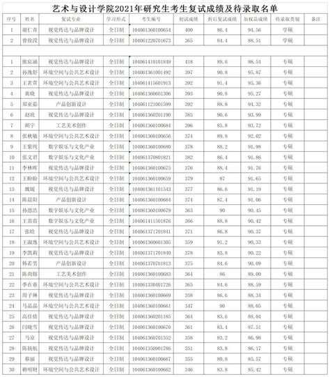 南昌航空大学艺术设计学院2021年考研复试成绩及待录取名单