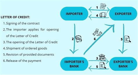 Image result for Letter of Credit Videotutorial